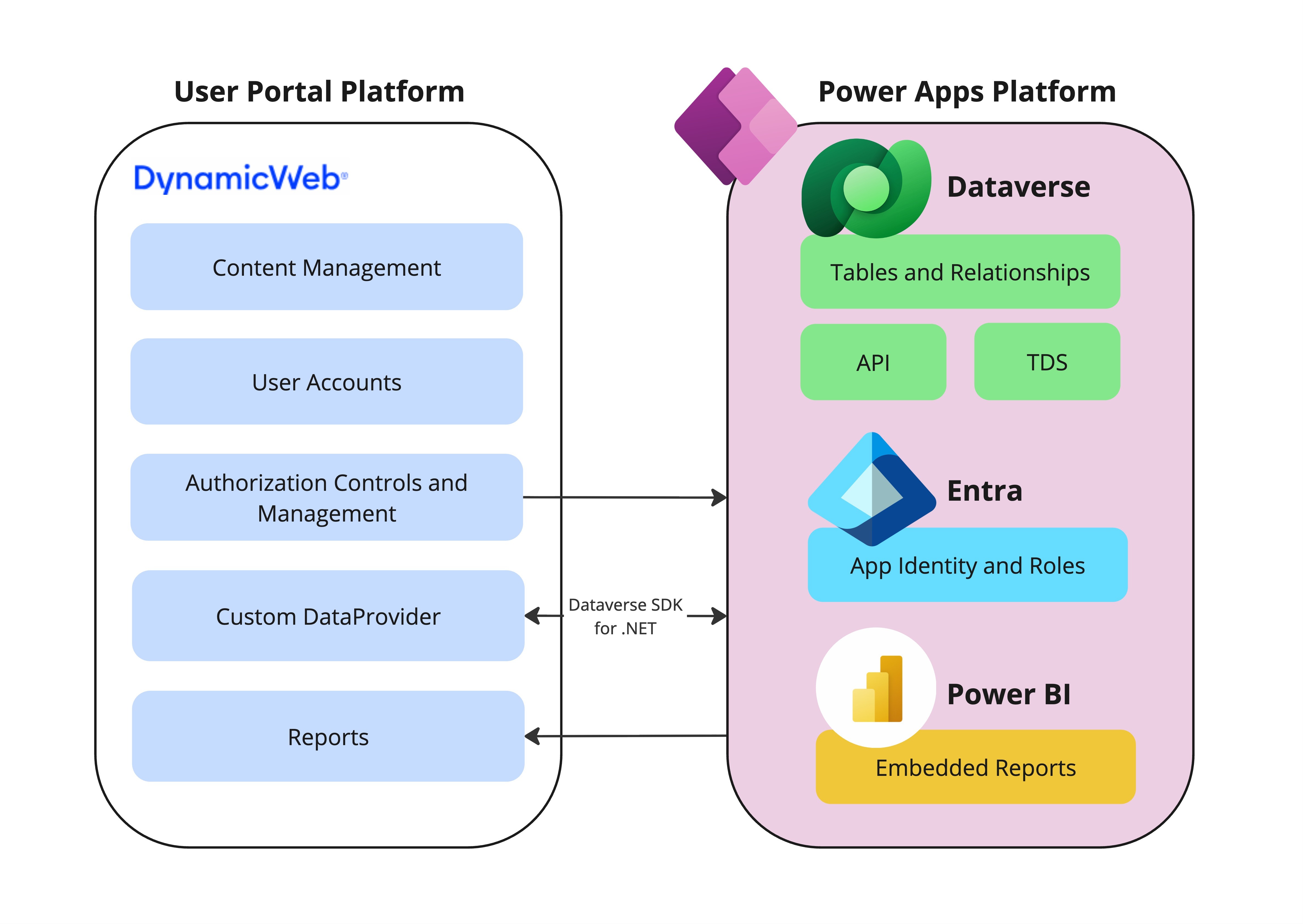 RMWBH Architecture Map